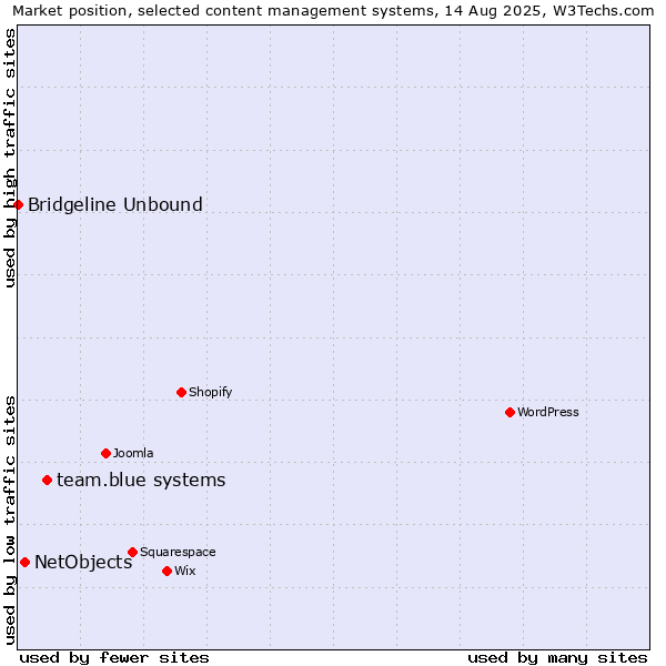 Market position of team.blue systems vs. NetObjects vs. Bridgeline Unbound