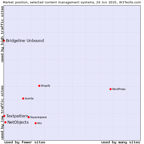 Market position of NetObjects vs. Textpattern vs. Bridgeline Unbound