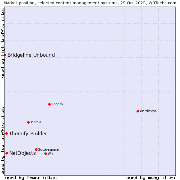 Market position of NetObjects vs. Themify Builder vs. Bridgeline Unbound