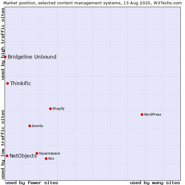 Market position of Thinkific vs. NetObjects vs. Bridgeline Unbound