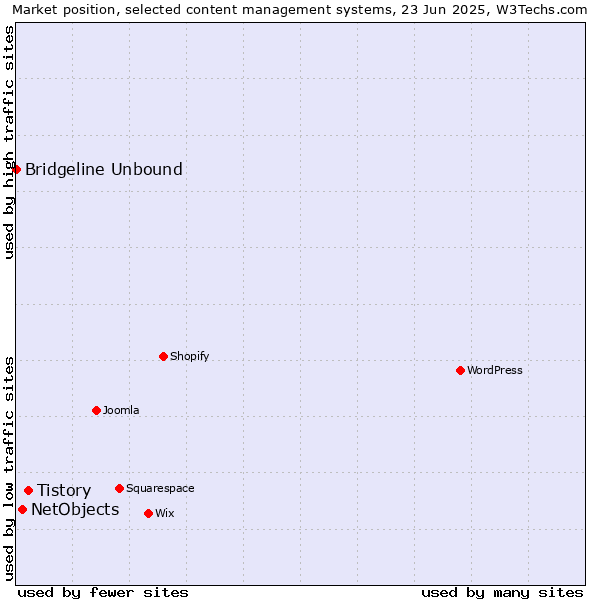 Market position of Tistory vs. NetObjects vs. Bridgeline Unbound