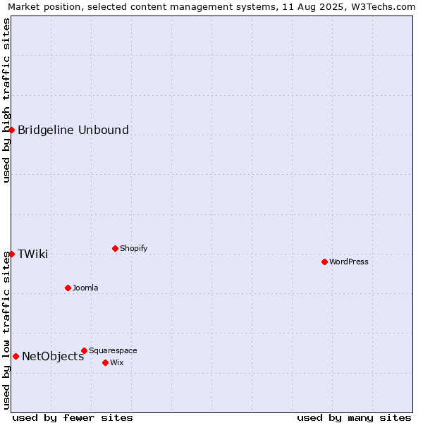 Market position of NetObjects vs. Bridgeline Unbound vs. TWiki