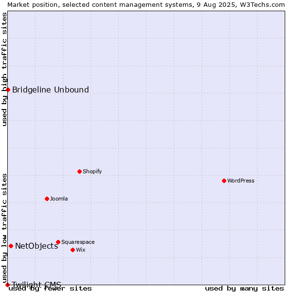Market position of NetObjects vs. Bridgeline Unbound vs. Twilight CMS