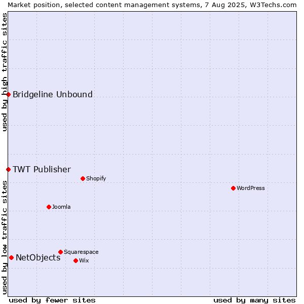 Market position of NetObjects vs. Bridgeline Unbound vs. TWT Publisher