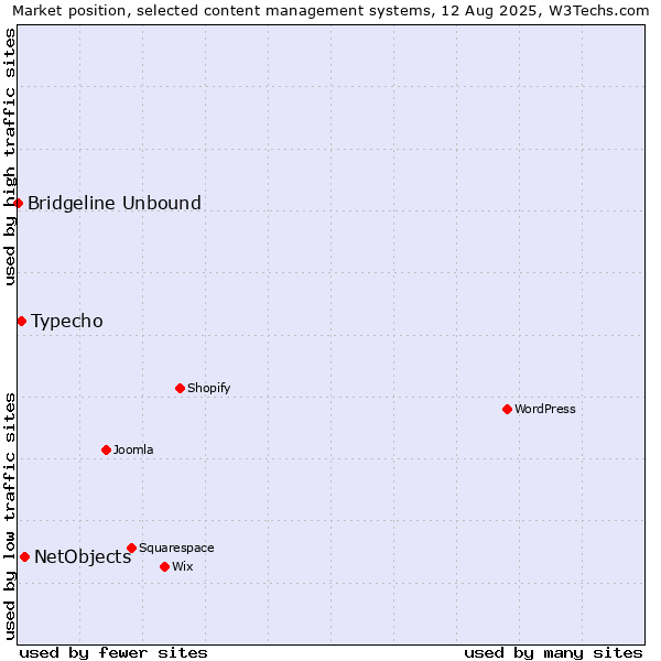 Market position of NetObjects vs. Typecho vs. Bridgeline Unbound