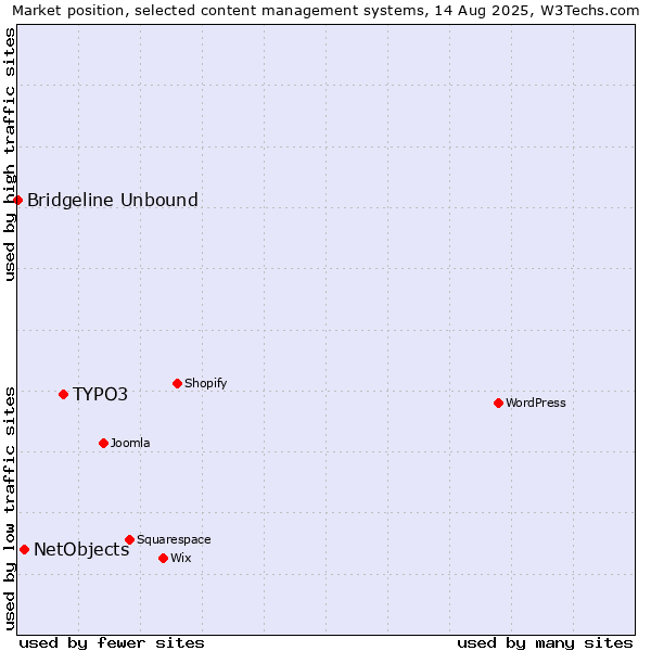 Market position of TYPO3 vs. NetObjects vs. Bridgeline Unbound