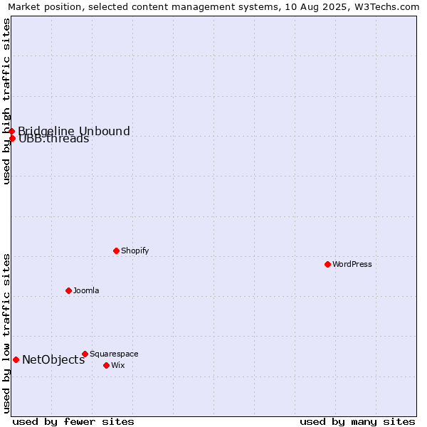 Market position of NetObjects vs. UBB.threads vs. Bridgeline Unbound