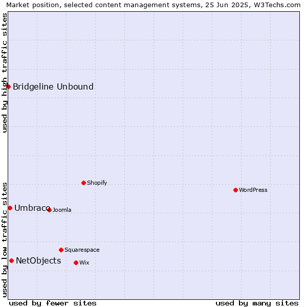 Market position of NetObjects vs. Umbraco vs. Bridgeline Unbound