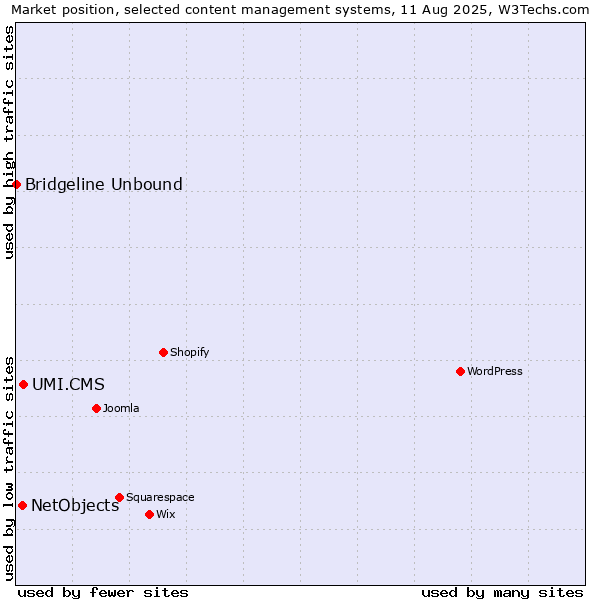 Market position of UMI.CMS vs. NetObjects vs. Bridgeline Unbound