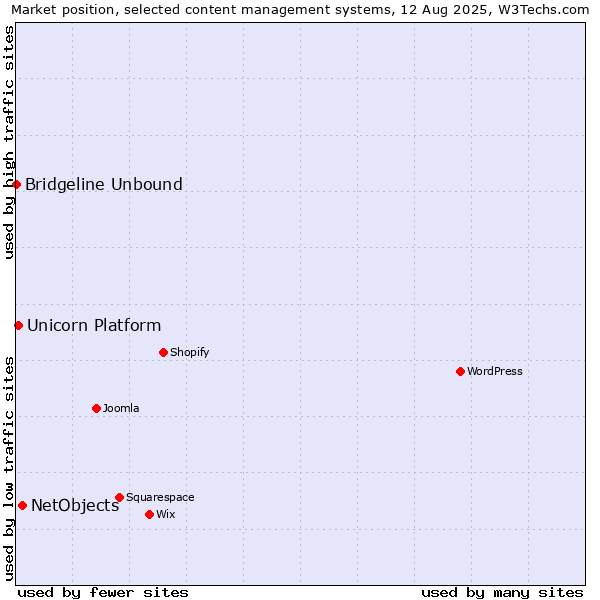 Market position of NetObjects vs. Unicorn Platform vs. Bridgeline Unbound