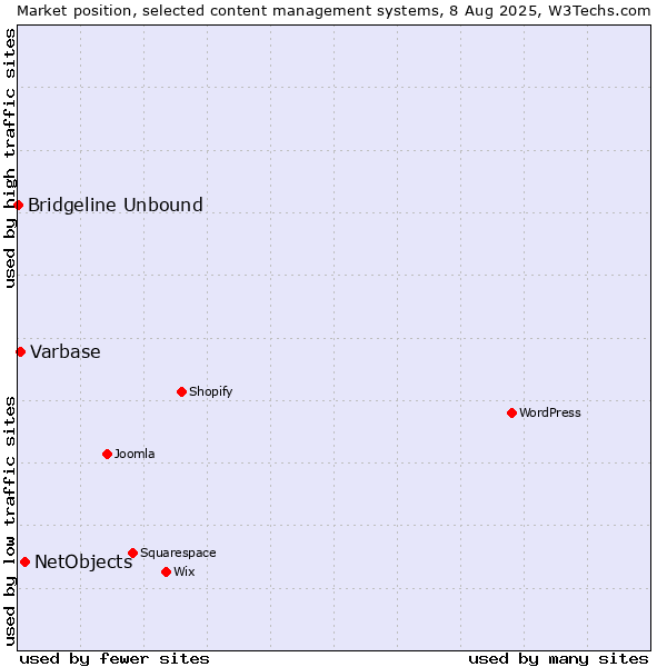 Market position of NetObjects vs. Varbase vs. Bridgeline Unbound