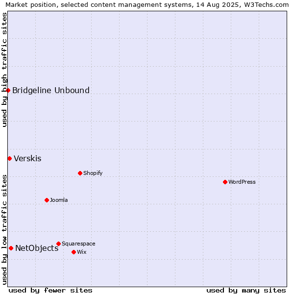 Market position of NetObjects vs. Verskis vs. Bridgeline Unbound