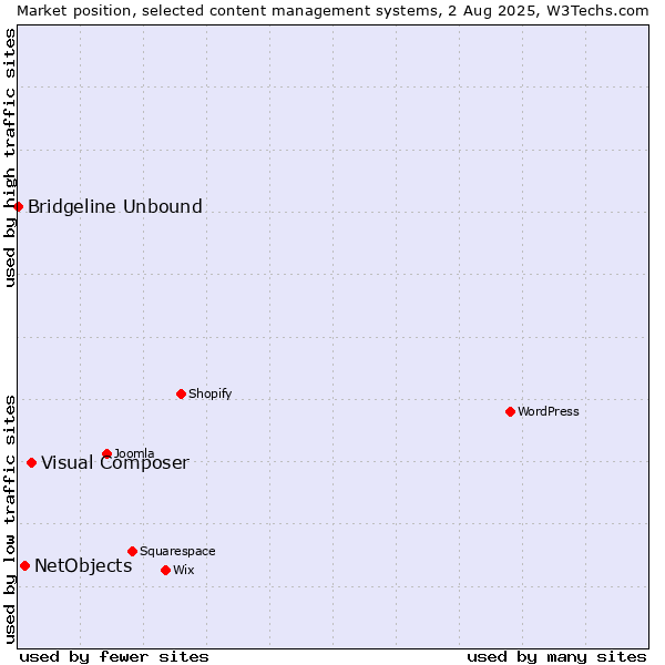 Market position of Visual Composer vs. NetObjects vs. Bridgeline Unbound