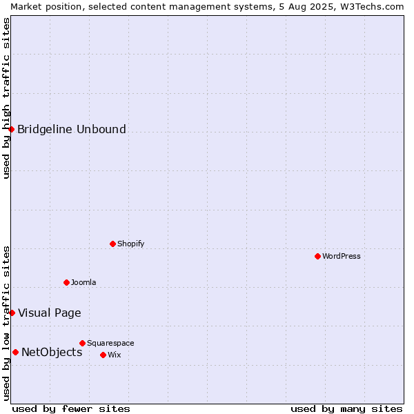 Market position of NetObjects vs. Visual Page vs. Bridgeline Unbound