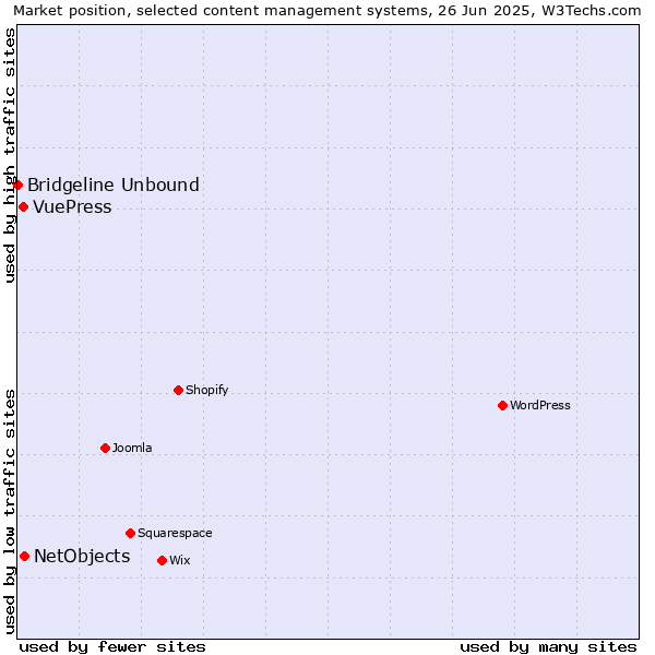 Market position of NetObjects vs. VuePress vs. Bridgeline Unbound