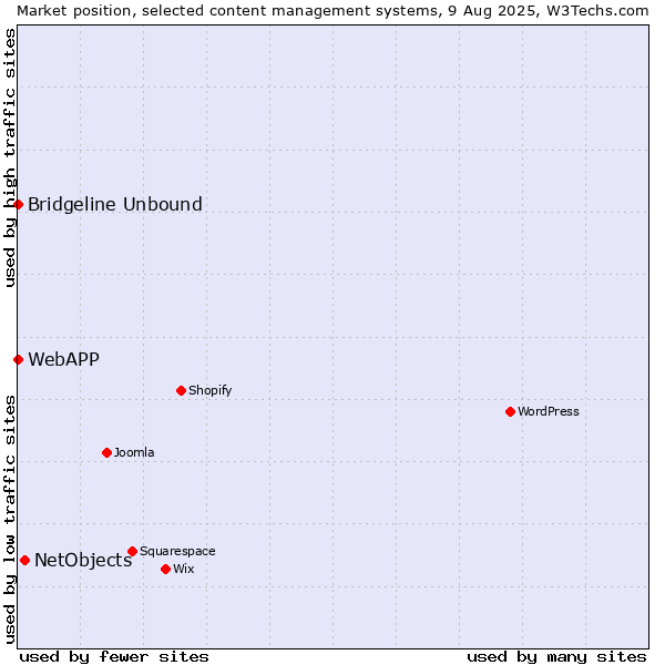 Market position of NetObjects vs. Bridgeline Unbound vs. WebAPP