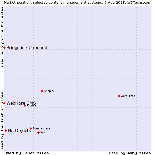 Market position of NetObjects vs. Bridgeline Unbound vs. WebHare CMS