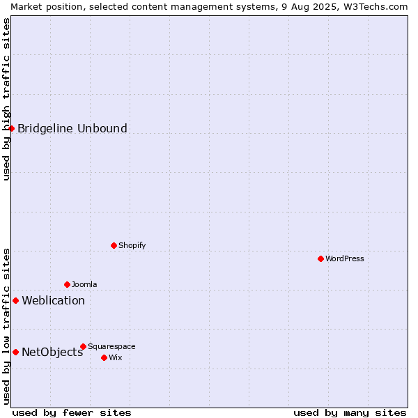 Market position of Weblication vs. NetObjects vs. Bridgeline Unbound