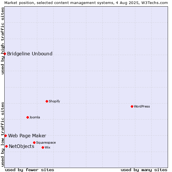 Market position of NetObjects vs. Web Page Maker vs. Bridgeline Unbound