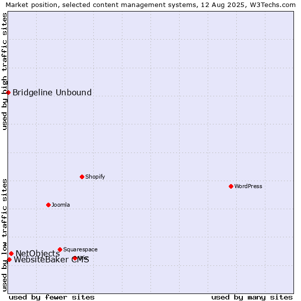 Market position of NetObjects vs. WebsiteBaker CMS vs. Bridgeline Unbound