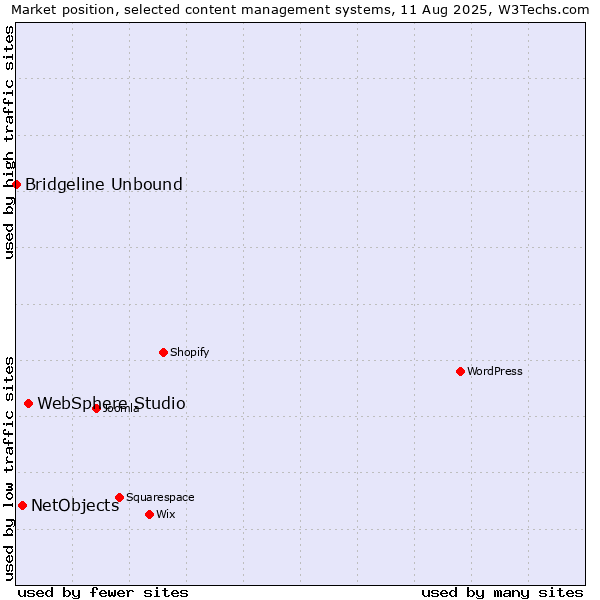Market position of WebSphere Studio vs. NetObjects vs. Bridgeline Unbound