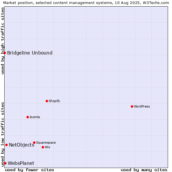Market position of NetObjects vs. WebsPlanet vs. Bridgeline Unbound