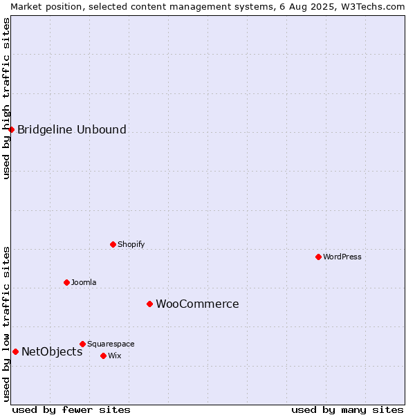 Market position of WooCommerce vs. NetObjects vs. Bridgeline Unbound