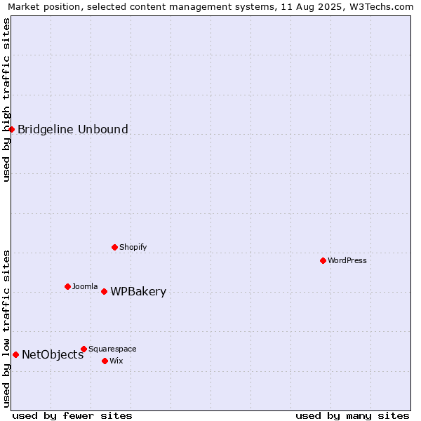 Market position of WPBakery vs. NetObjects vs. Bridgeline Unbound