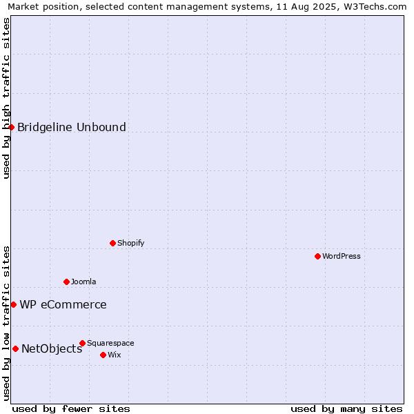 Market position of NetObjects vs. WP eCommerce vs. Bridgeline Unbound