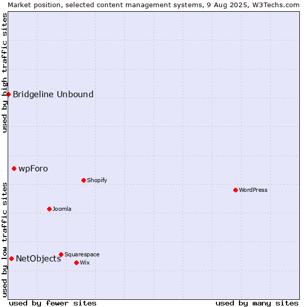 Market position of wpForo vs. NetObjects vs. Bridgeline Unbound