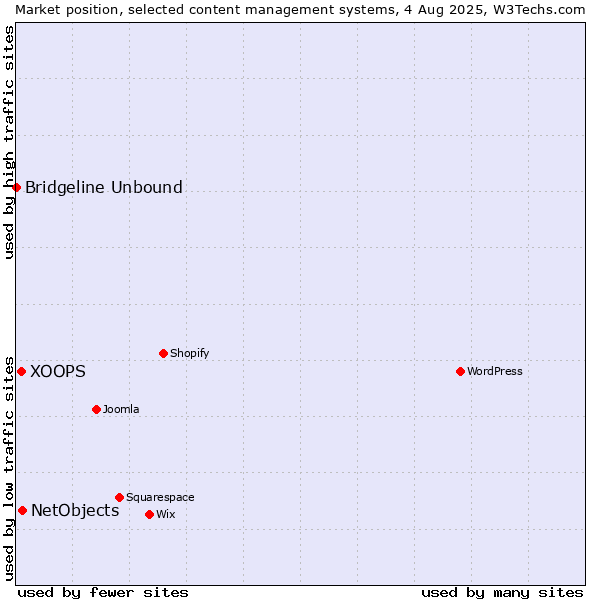 Market position of NetObjects vs. XOOPS vs. Bridgeline Unbound