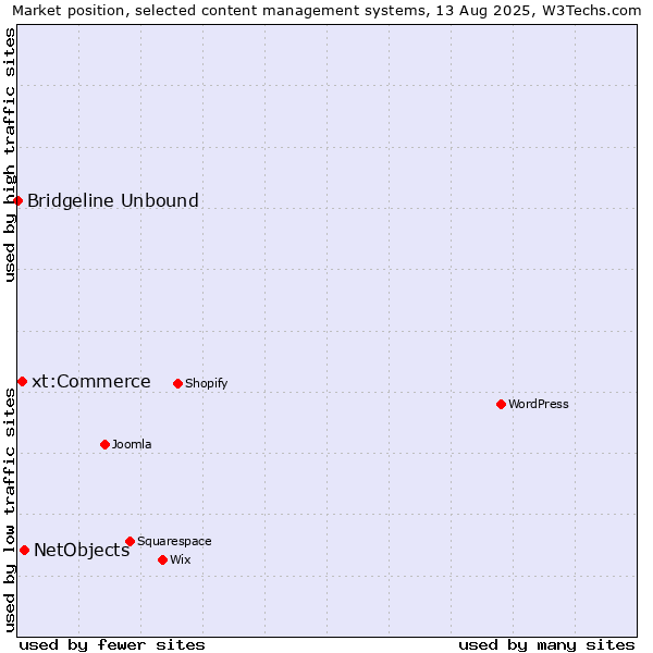 Market position of NetObjects vs. xt:Commerce vs. Bridgeline Unbound