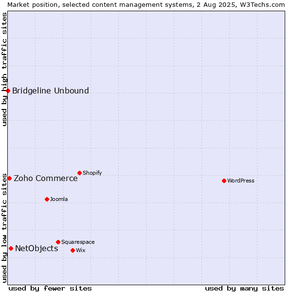 Market position of NetObjects vs. Zoho Commerce vs. Bridgeline Unbound