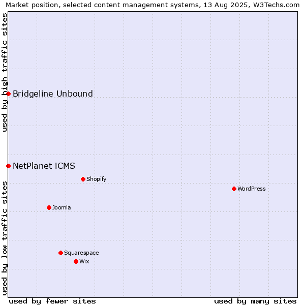 Market position of NetPlanet iCMS vs. Bridgeline Unbound