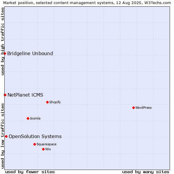 Market position of OpenSolution Systems vs. NetPlanet iCMS vs. Bridgeline Unbound