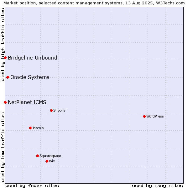 Market position of Oracle Systems vs. NetPlanet iCMS vs. Bridgeline Unbound