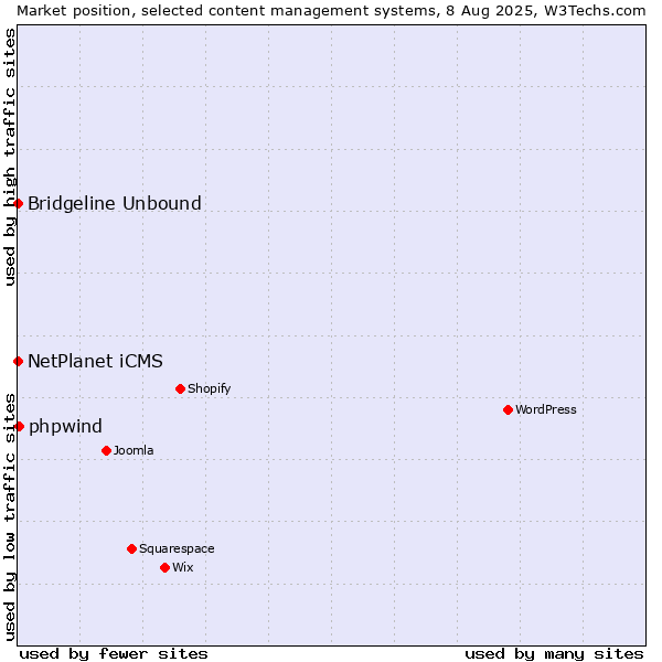 Market position of NetPlanet iCMS vs. phpwind vs. Bridgeline Unbound