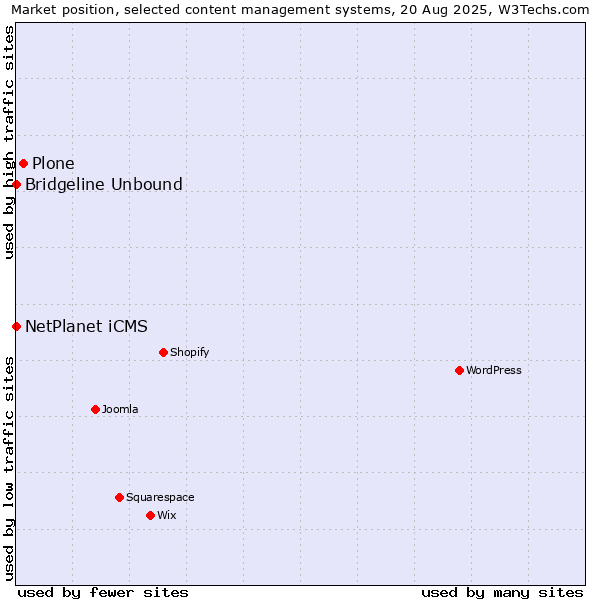 Market position of Plone vs. NetPlanet iCMS vs. Bridgeline Unbound