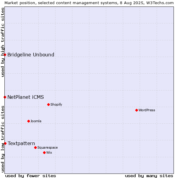 Market position of Textpattern vs. NetPlanet iCMS vs. Bridgeline Unbound
