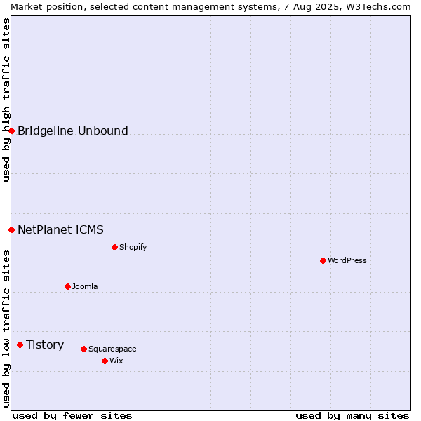 Market position of Tistory vs. NetPlanet iCMS vs. Bridgeline Unbound