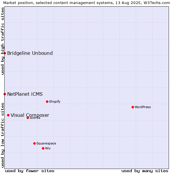 Market position of Visual Composer vs. NetPlanet iCMS vs. Bridgeline Unbound