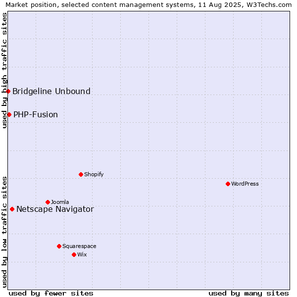 Market position of Netscape Navigator vs. PHP-Fusion vs. Bridgeline Unbound