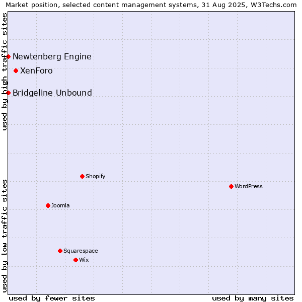 Market position of XenForo vs. Bridgeline Unbound vs. Newtenberg Engine
