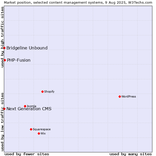 Market position of PHP-Fusion vs. Bridgeline Unbound vs. Next Generation CMS
