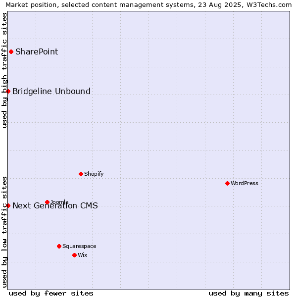 Market position of SharePoint vs. Bridgeline Unbound vs. Next Generation CMS