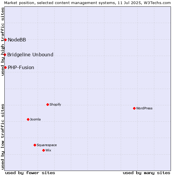 Market position of PHP-Fusion vs. NodeBB vs. Bridgeline Unbound