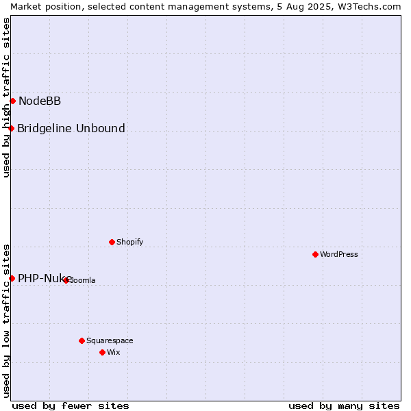 Market position of NodeBB vs. PHP-Nuke vs. Bridgeline Unbound