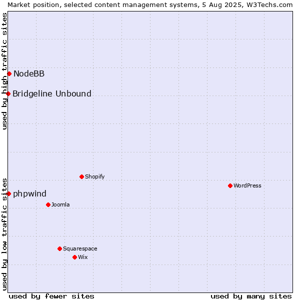 Market position of NodeBB vs. phpwind vs. Bridgeline Unbound