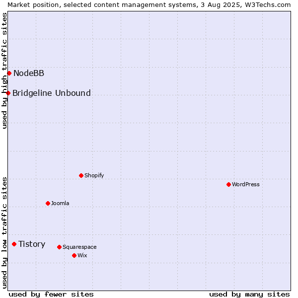 Market position of Tistory vs. NodeBB vs. Bridgeline Unbound