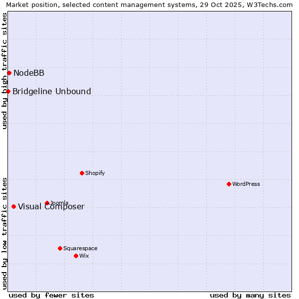 Market position of Visual Composer vs. NodeBB vs. Bridgeline Unbound
